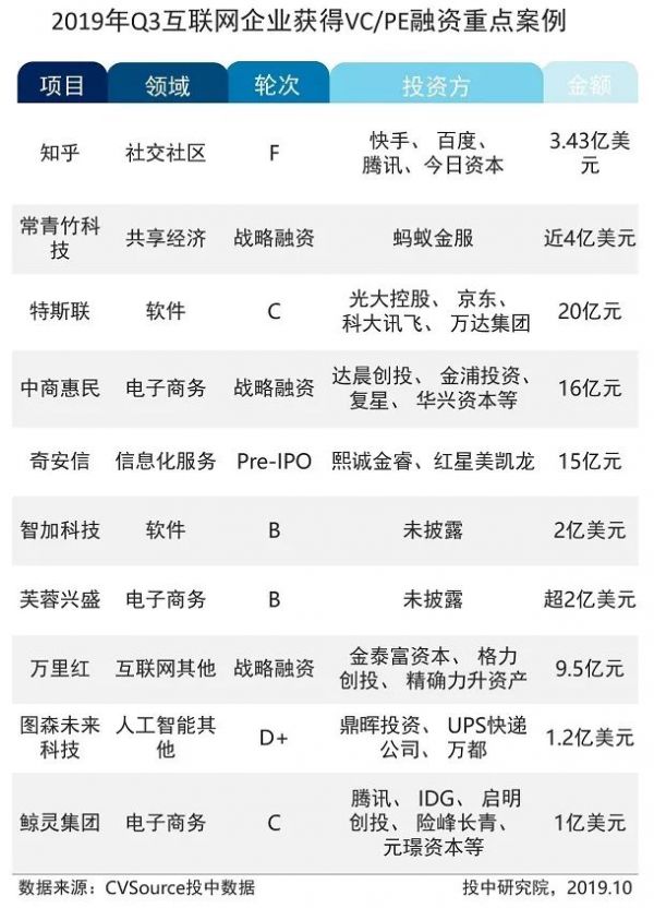 三季度互联网行业报告：融资活跃度下降超六成，IPO企业数量增长83.33%