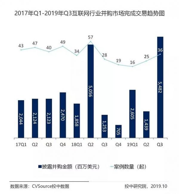 三季度互联网行业报告：融资活跃度下降超六成，IPO企业数量增长83.33%