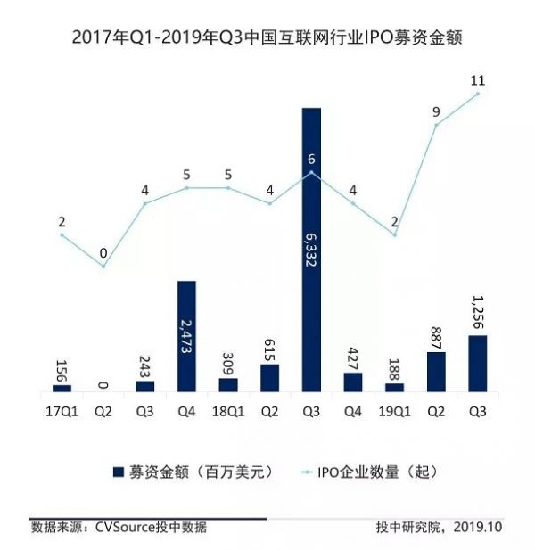 三季度互联网行业报告：融资活跃度下降超六成，IPO企业数量增长83.33%