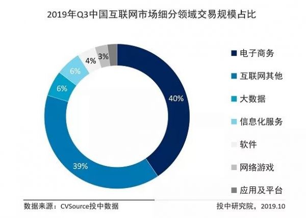 三季度互联网行业报告：融资活跃度下降超六成，IPO企业数量增长83.33%