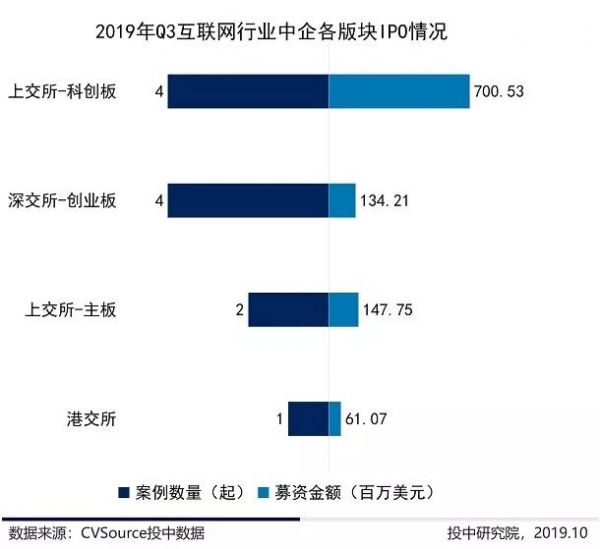 三季度互联网行业报告：融资活跃度下降超六成，IPO企业数量增长83.33%