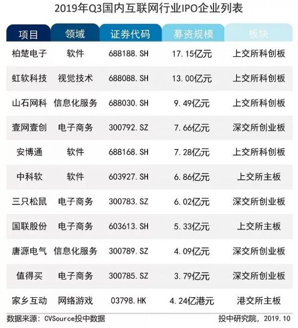 三季度互联网行业报告：融资活跃度下降超六成，IPO企业数量增长83.33%