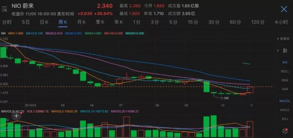 股价一夜飙涨37%,蔚来汽车押注自动驾驶迎转机?