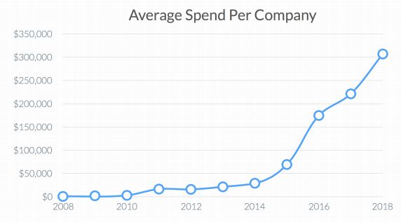 口口声声对标美国企业，但中美 SaaS 市场的这些差异，你真的了解吗？
