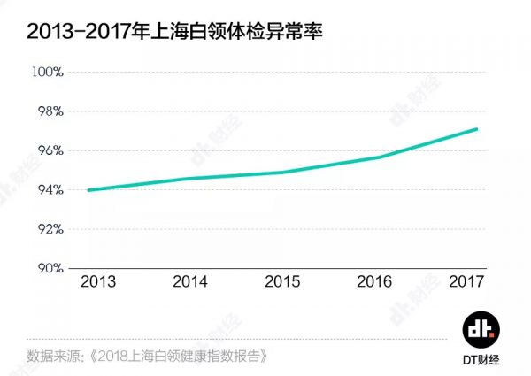 体检异常率97%,这届90后身体到底有多差