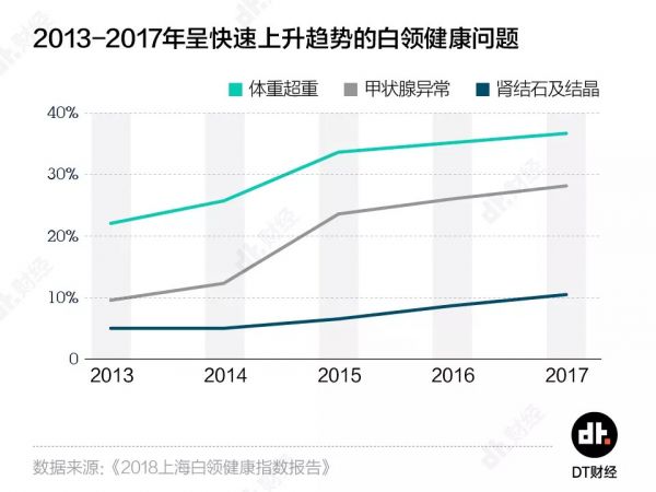 体检异常率97%,这届90后身体到底有多差