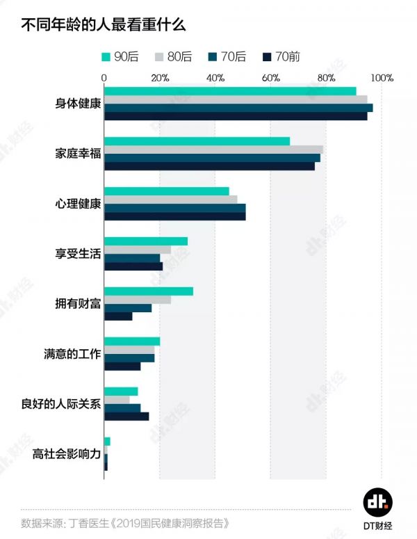 体检异常率97%,这届90后身体到底有多差