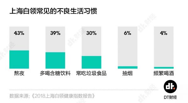 体检异常率97%,这届90后身体到底有多差