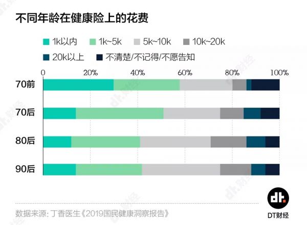 体检异常率97%,这届90后身体到底有多差
