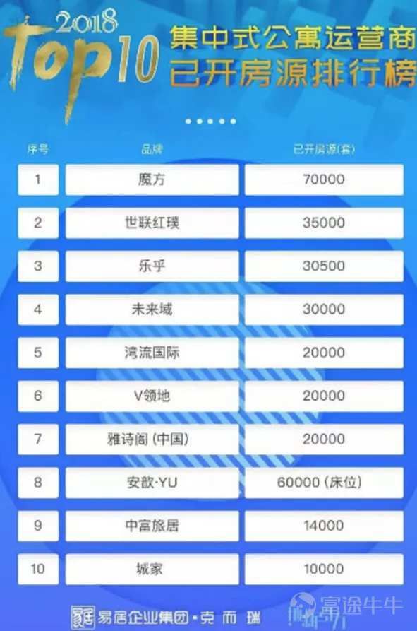 长租公寓赴美上市:规模高增长,租金扔倒挂,未来还会暴雷吗?