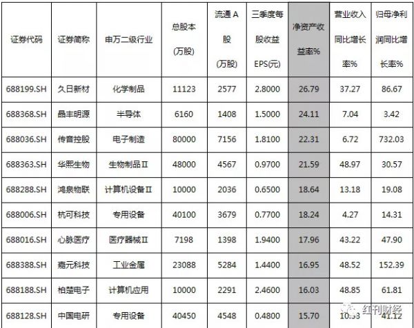 科创板开锣百天首现盘中破发,多数个股仍处于价值回归途中