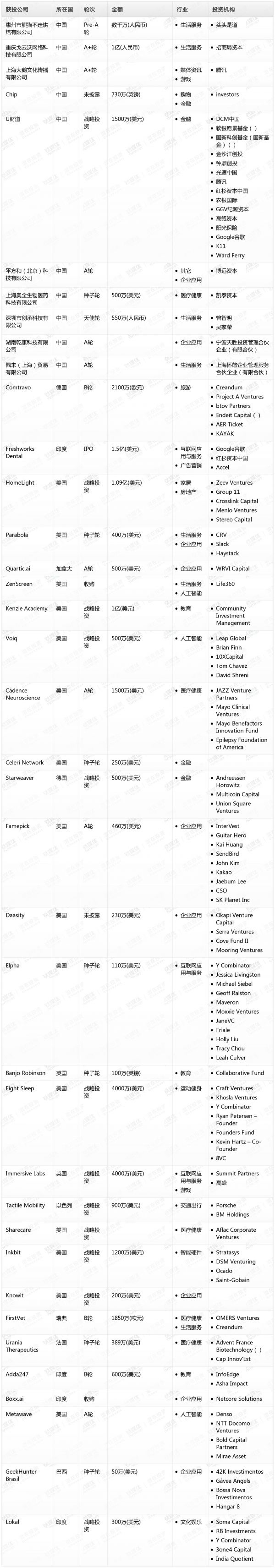 [投融资事件列表]