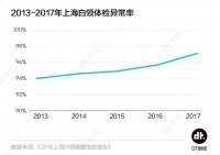 体检异常率97%，这届90后身体到底有多差