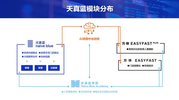 36氪首发 | 「天真蓝」宣布完成 4500 万元人民币融资,“网红”证件照的“硬核”竞争力在AI修图技术
