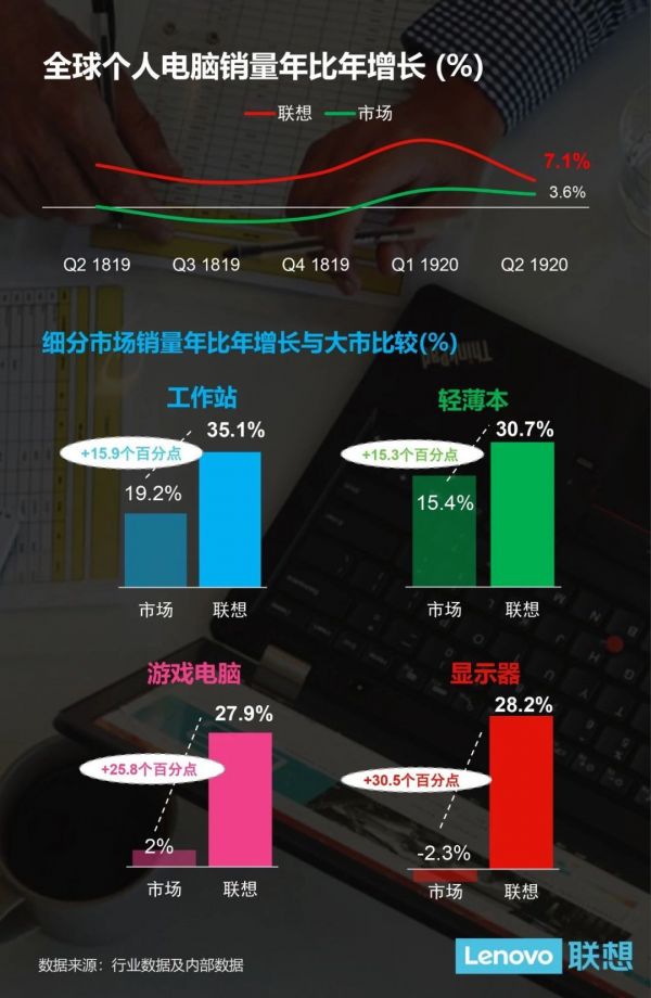 专注PC成就联想业绩增长,但手机业务还能否破局?