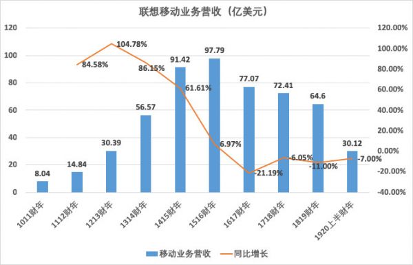 专注PC成就联想业绩增长,但手机业务还能否破局?