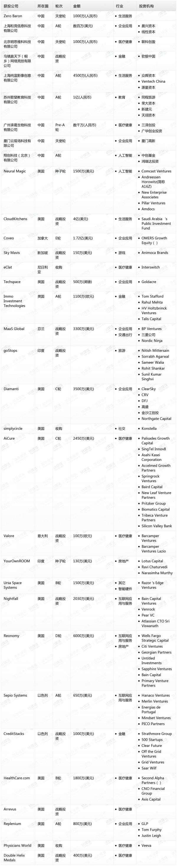 [投融资事件列表]