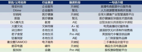 创投周报 Vol.40 | 医疗健康持续火热,「康方生物」、「沛嘉医疗」获超额投资,「36氪」上市,以及11家有意思的早期公司