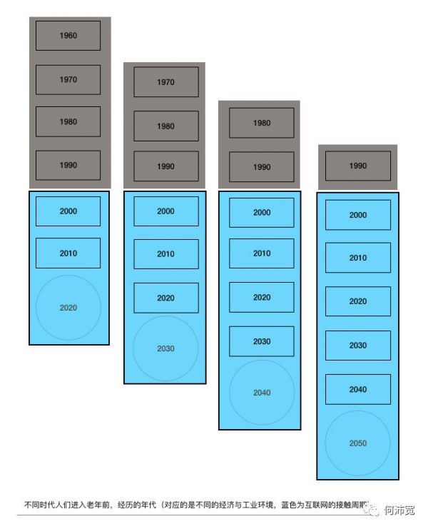 美日德的老龄消费市场,与进入第一个红利周期的中国