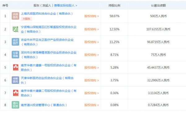 谷森医药获红杉资本新一轮融资，为国内领先吸入软雾剂研发生产商