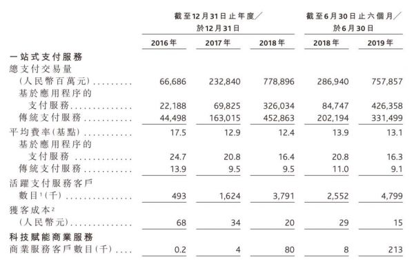 二维码支付公司移卡科技赴港上市,与腾讯渊源颇深:获客成本仅15元
