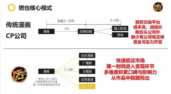 腾讯连续布局动漫赛道,燃也文化获腾讯千万级人民币A轮融资