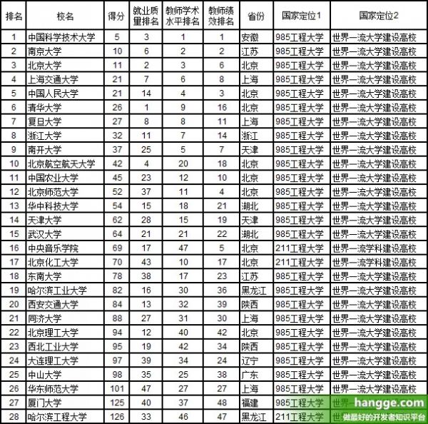 58位创投圈核心人士学历背景大揭秘：45岁以前投资人“厌”学，50岁以后投资人是学霸