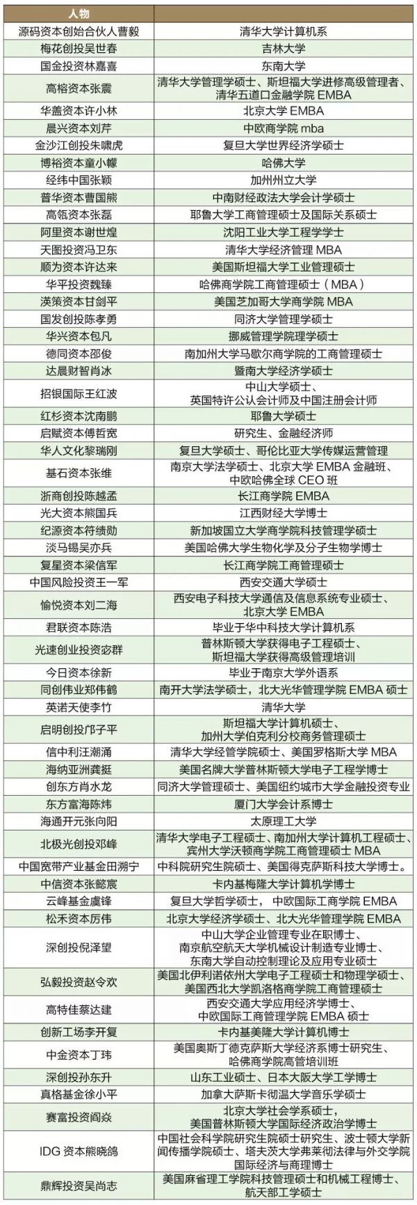 58位创投圈核心人士学历背景大揭秘：45岁以前投资人“厌”学，50岁以后投资人是学霸