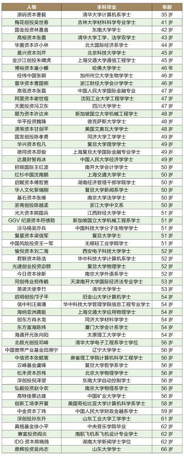 58位创投圈核心人士学历背景大揭秘：45岁以前投资人“厌”学，50岁以后投资人是学霸
