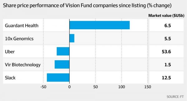 “盲点”威胁孙正义愿景，第二只基金能凑够钱吗？