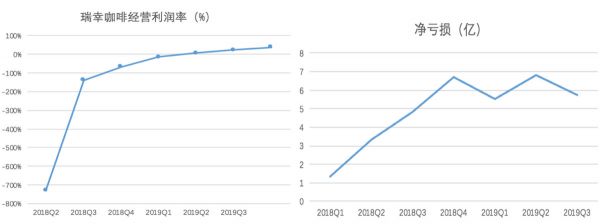 焦点分析丨瑞幸门店开始赚钱,但小鹿茶的广告费更贵了