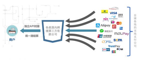 中东第三方支付服务,你选对了吗?