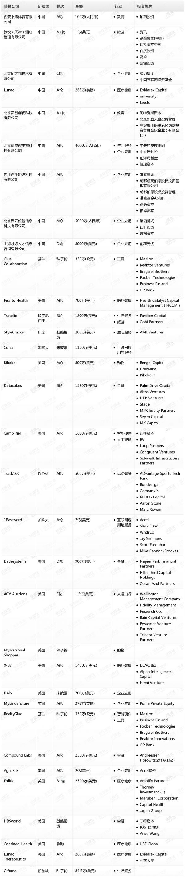 [投融资事件列表]