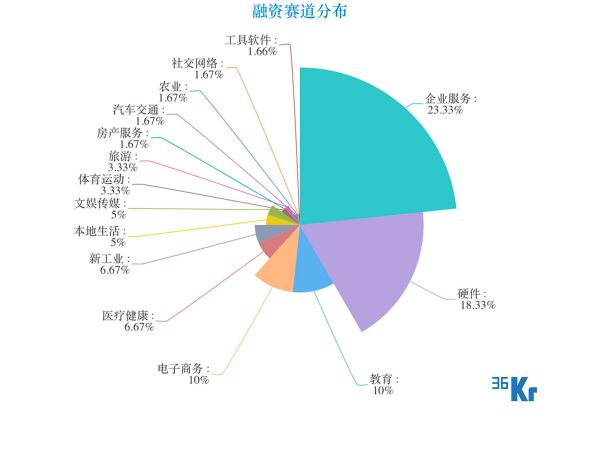 创投周报 Vol.41 | 企业服务赛道持续火热,医疗健康本周跌出热门赛道三甲,「小鹏汽车」收获本周4亿美元高额融资;以及5家有意思的公司