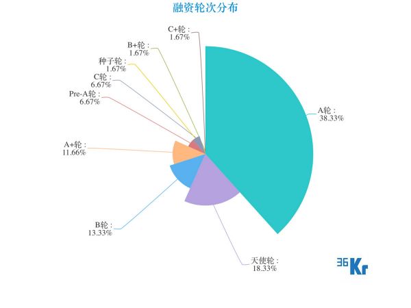 创投周报 Vol.41 | 企业服务赛道持续火热,医疗健康本周跌出热门赛道三甲,「小鹏汽车」收获本周4亿美元高额融资;以及5家有意思的公司