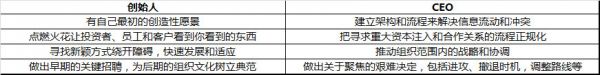 创始人与CEO的四大不同:前者孕育生命,后者抚养成人