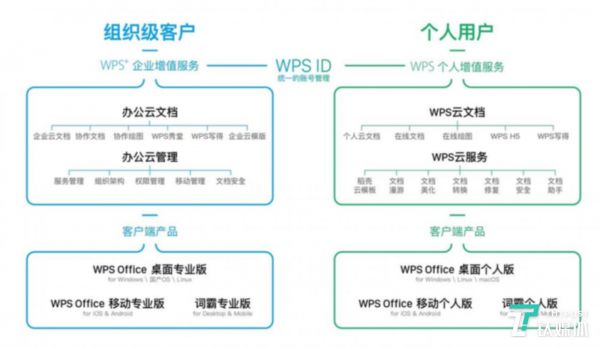 WPS主要产品及矩阵图(来源招股书)