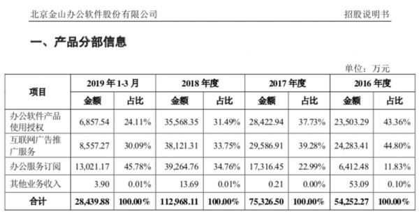金山办公各业务线收入情况