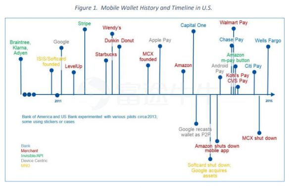 眼红腾讯?美国科技巨头掀起移动支付大战