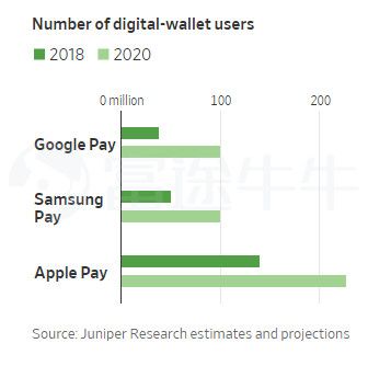 眼红腾讯?美国科技巨头掀起移动支付大战