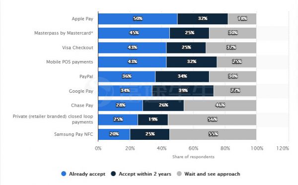 眼红腾讯?美国科技巨头掀起移动支付大战