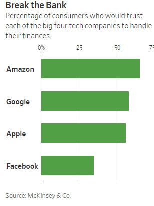 眼红腾讯?美国科技巨头掀起移动支付大战