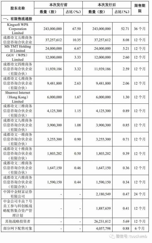 金山办公科创板上市市值超600亿,雷军:WPS是英雄的梦想