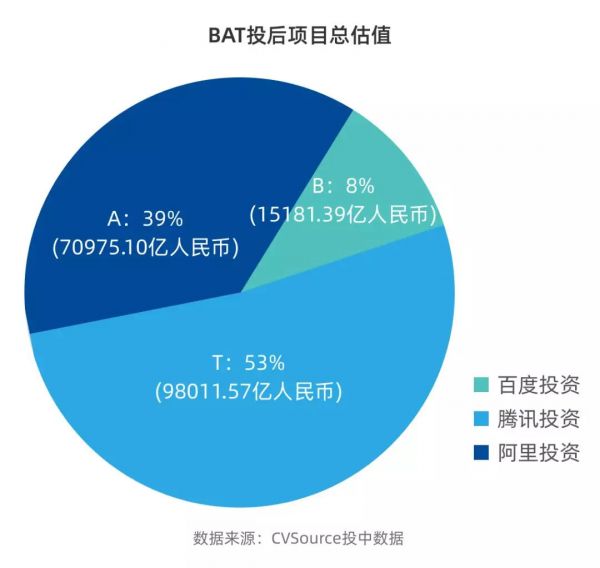 BAT为代表的CVC进入黄金时代,会成为传统VC的灾难吗