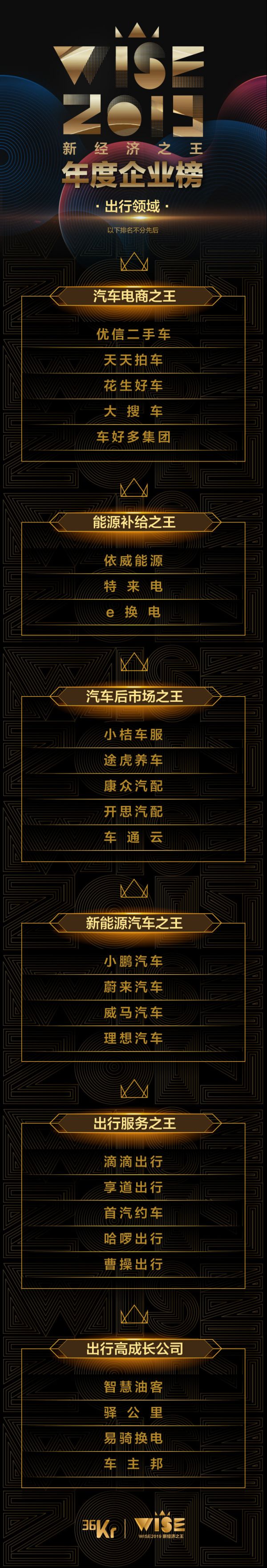 重磅!36氪发布 2019 年「新经济之王」医疗健康、出行、出海榜单