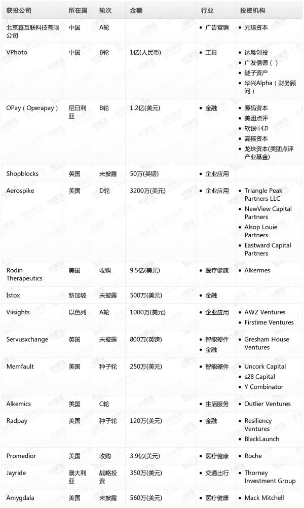 [投融资事件列表]