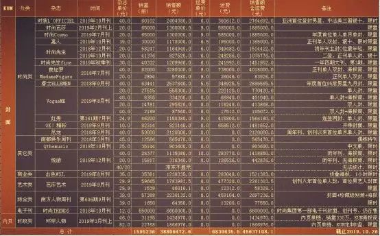 时尚杂志“割韭菜”简史