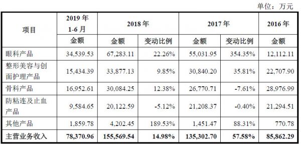 通过并购公司带来超40%营收,「昊海生科」的业绩不太稳