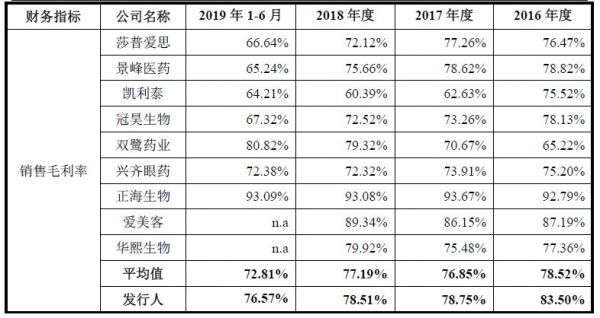 通过并购公司带来超40%营收,「昊海生科」的业绩不太稳