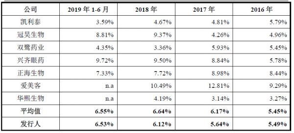 通过并购公司带来超40%营收,「昊海生科」的业绩不太稳